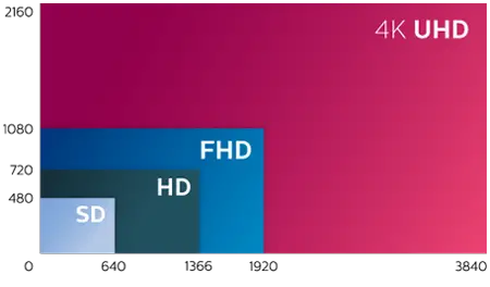 What is 4K UHD