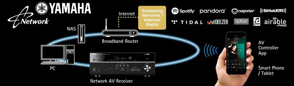 Yamaha RX-A3070 network