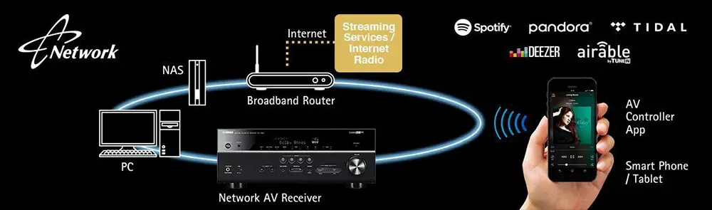 Yamaha RX-V683 network