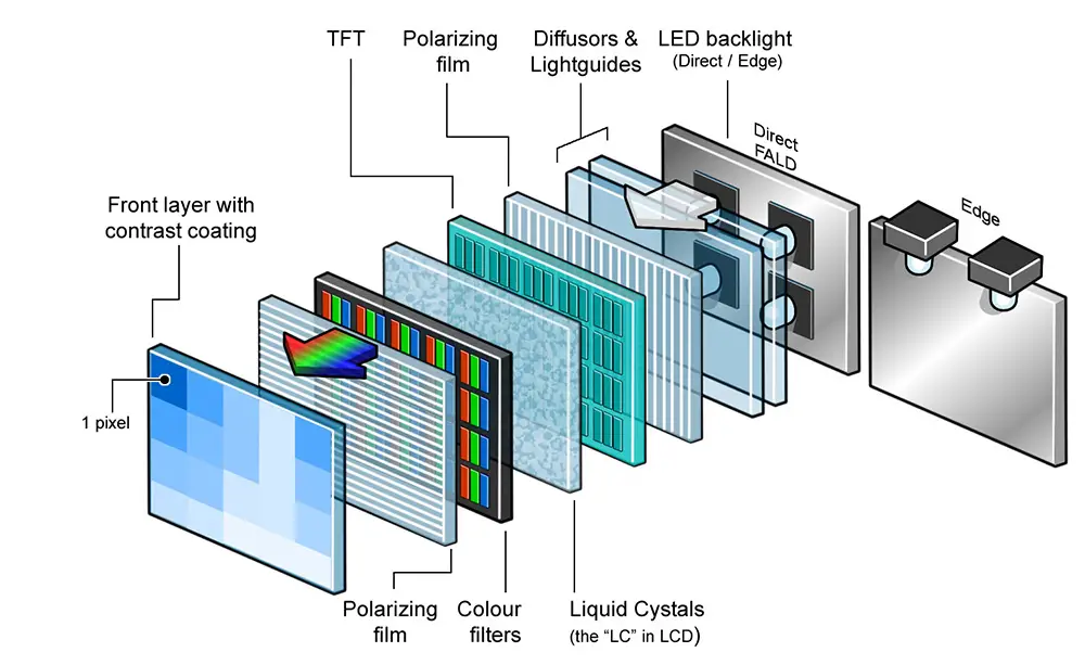 LED vs LCD TV : Difference Explained | HME