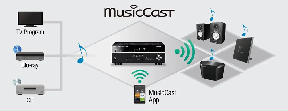 Yamaha RX-A880 MusicCast