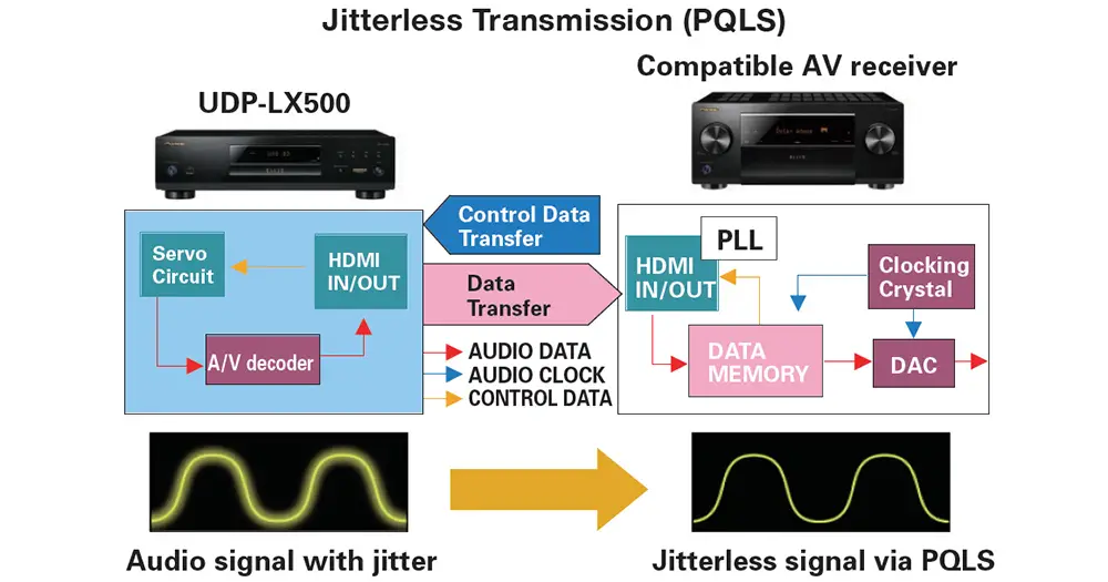 Pioneer UDP-LX500 PQLS